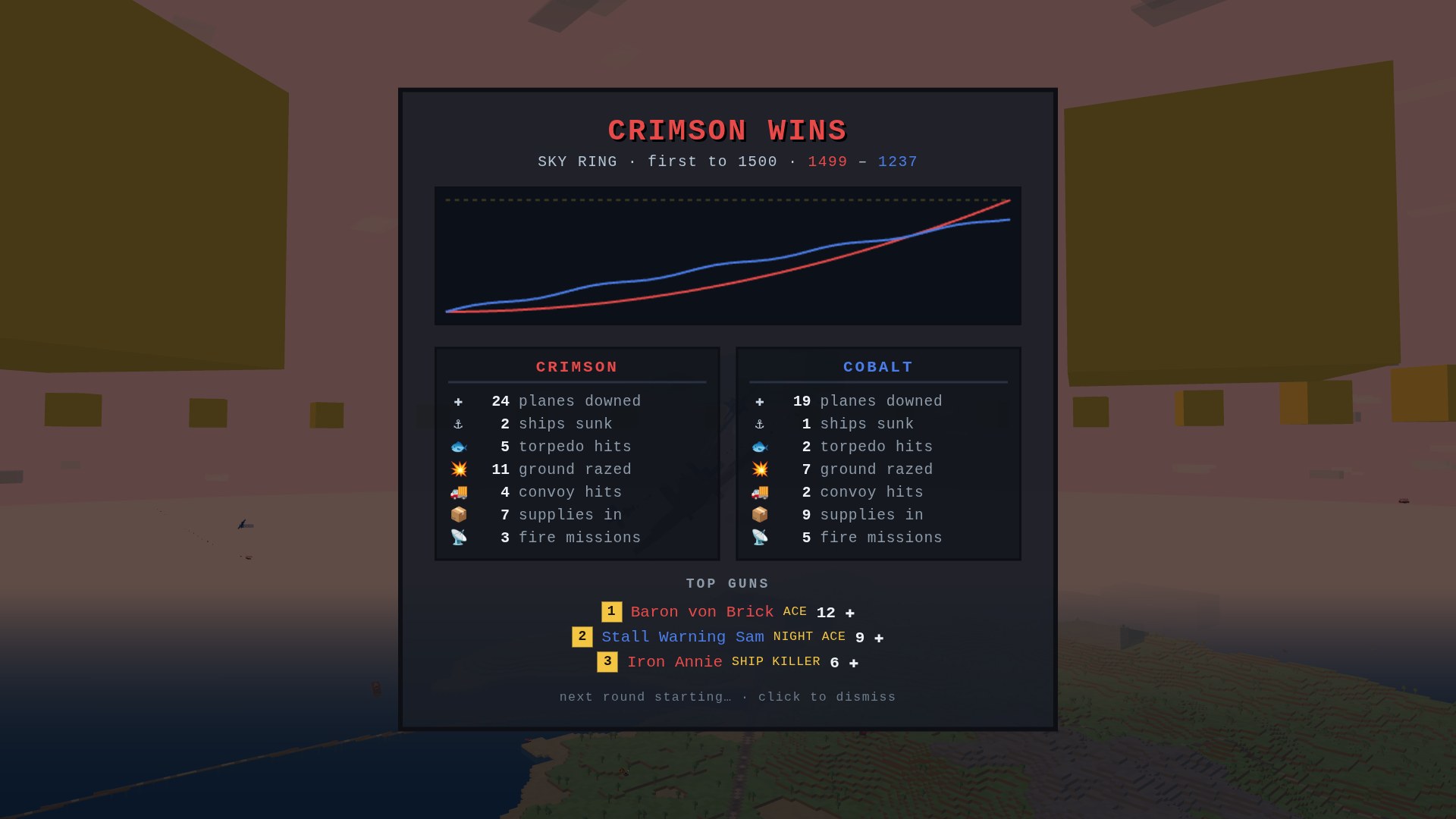 The end-of-round intel summary card showing a score timeline, per-team tallies and the round's top guns